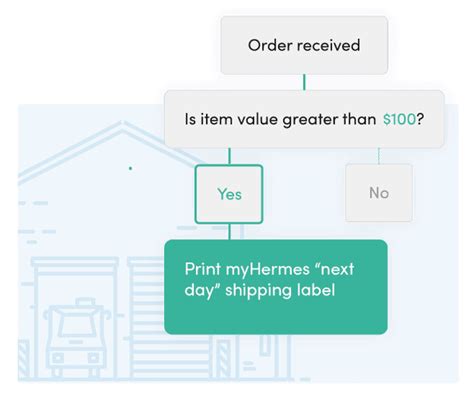 myHermes Integration for Shopify, Magento, WooCommerce.